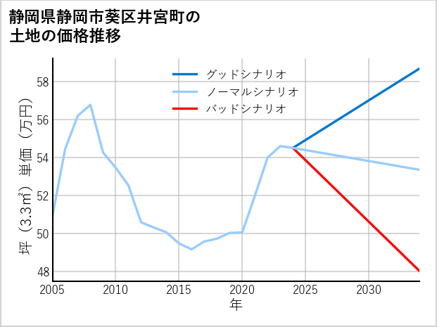 静岡県静岡市葵区井宮町の土地価格推移