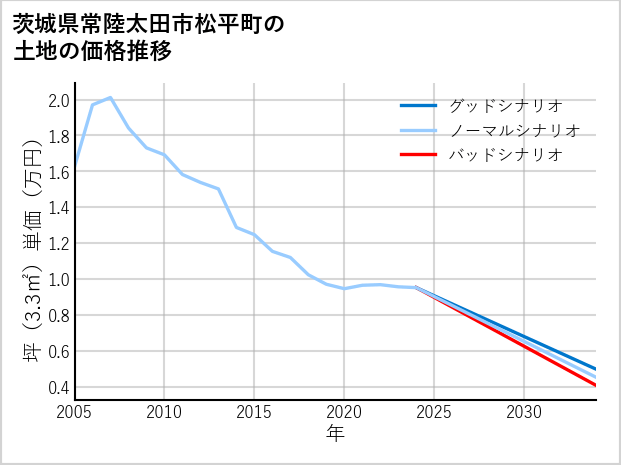 茨城県常陸太田市松平町の土地価格推移