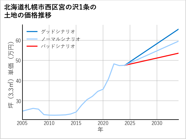 北海道札幌市西区宮の沢1条の土地価格推移