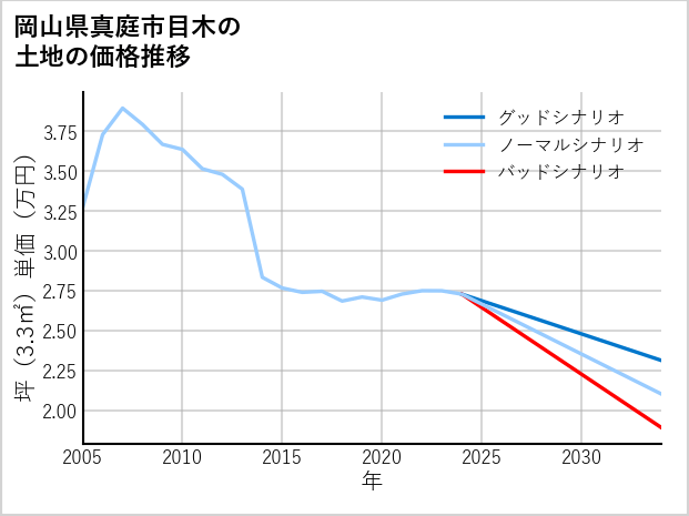 岡山県真庭市目木の土地価格推移