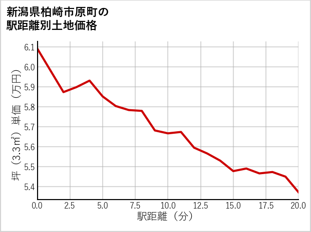 新潟県柏崎市原町の徒歩距離別の土地坪単価