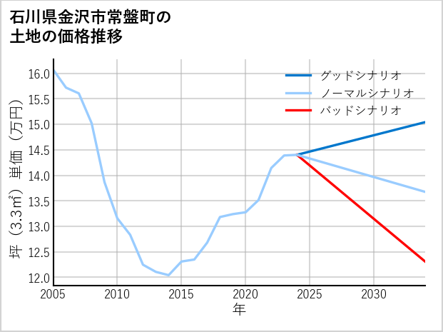 石川県金沢市常盤町の土地価格推移