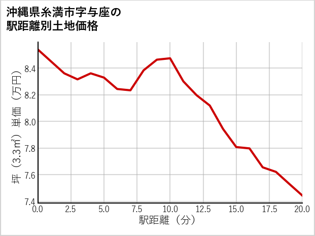 沖縄県糸満市与座の徒歩距離別の土地坪単価