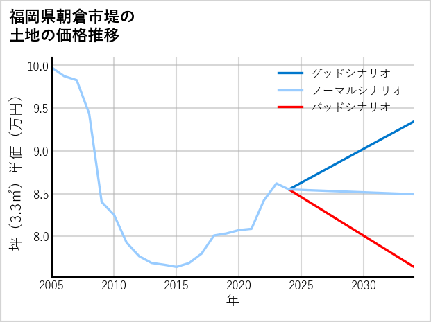 福岡県朝倉市堤の土地価格推移