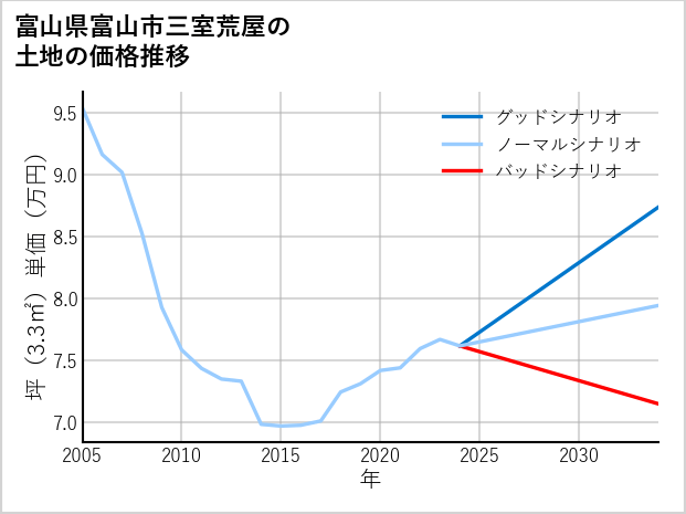 富山県富山市三室荒屋の土地価格推移