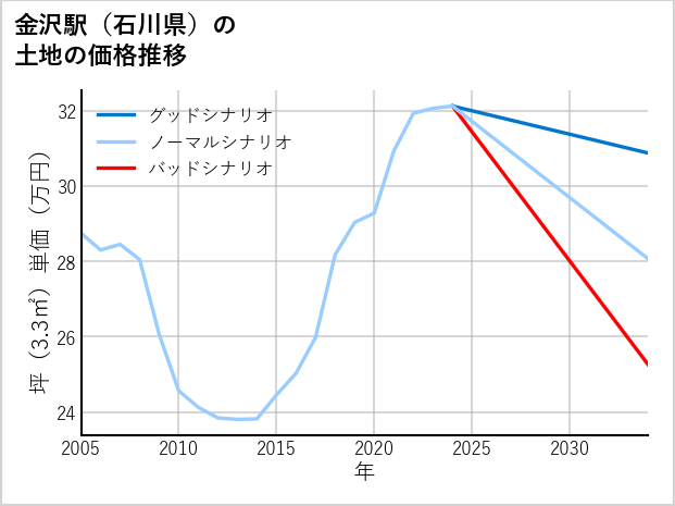 金沢駅（石川県）の土地価格推移