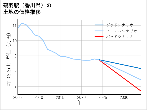 鶴羽駅（香川県）の土地価格推移