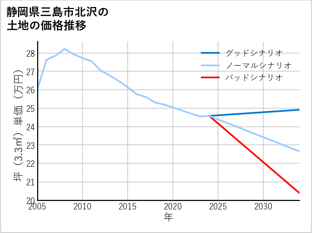 静岡県三島市北沢の土地価格推移