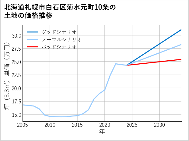 北海道札幌市白石区菊水元町10条の土地価格推移