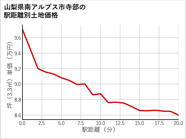 山梨県南アルプス市寺部の徒歩距離別の土地坪単価