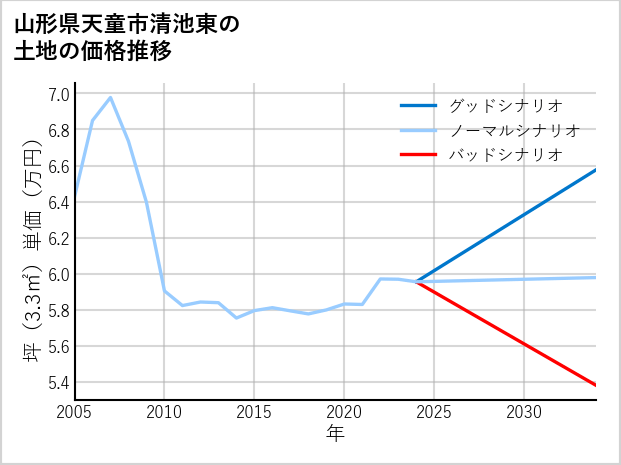 山形県天童市清池東の土地価格推移