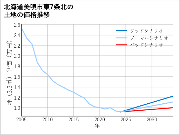 北海道美唄市東7条北の土地価格推移