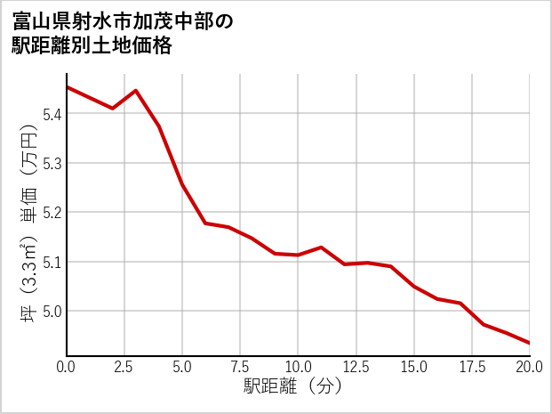 富山県射水市加茂中部の徒歩距離別の土地坪単価