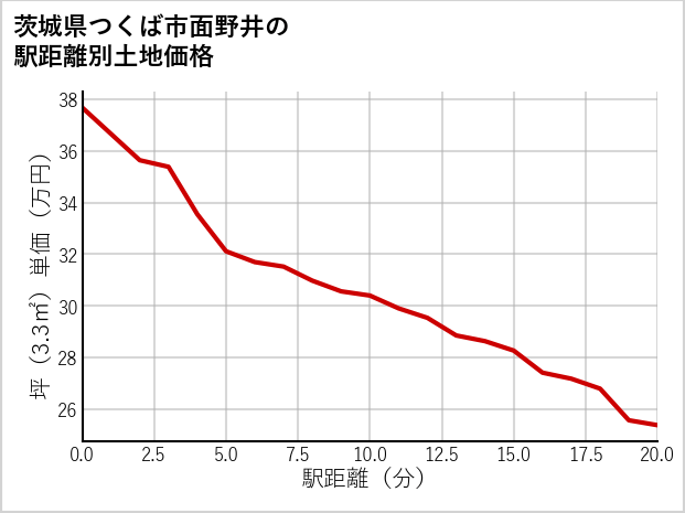 茨城県つくば市面野井の徒歩距離別の土地坪単価
