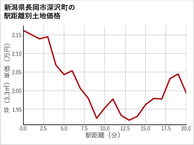 新潟県長岡市深沢町の徒歩距離別の土地坪単価