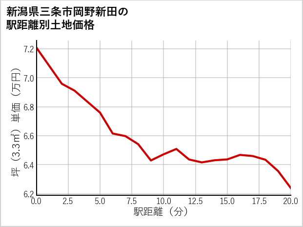 新潟県三条市岡野新田の徒歩距離別の土地坪単価
