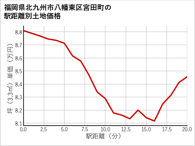 福岡県北九州市八幡東区宮田町の徒歩距離別の土地坪単価