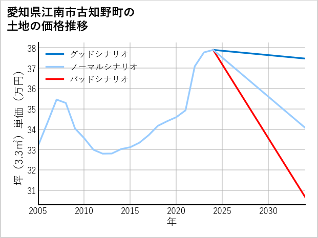 愛知県江南市古知野町の土地価格推移