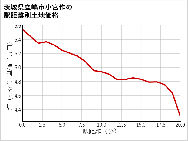 茨城県鹿嶋市小宮作の徒歩距離別の土地坪単価