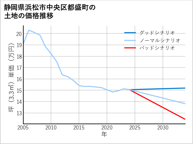 静岡県浜松市中央区都盛町の土地価格推移