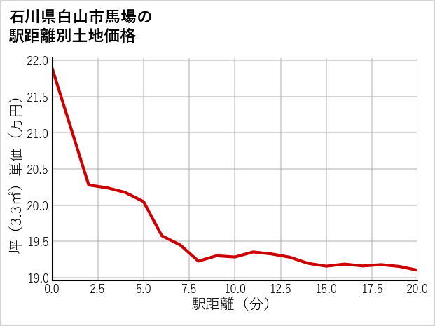 石川県白山市馬場の徒歩距離別の土地坪単価
