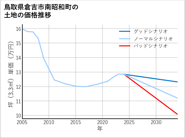 鳥取県倉吉市南昭和町の土地価格推移