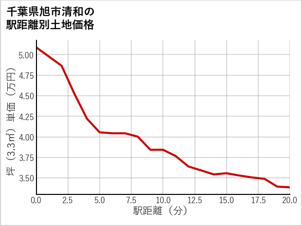 千葉県旭市清和の徒歩距離別の土地坪単価