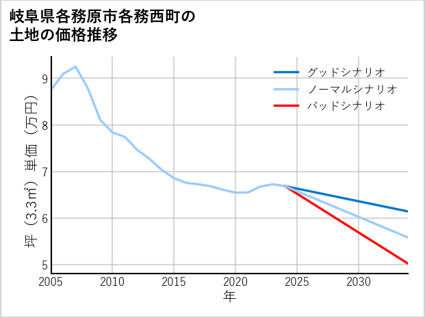 岐阜県各務原市各務西町の土地価格推移