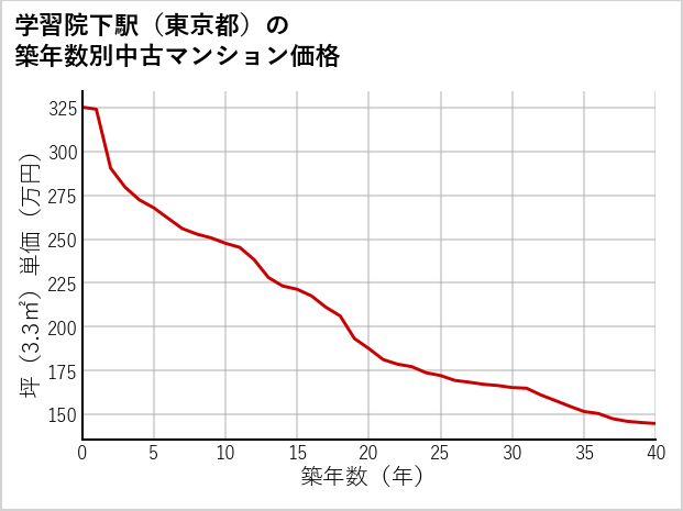 学習院下駅（東京都）の築年数別の中古マンション坪単価