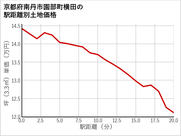 京都府南丹市園部町横田の徒歩距離別の土地坪単価