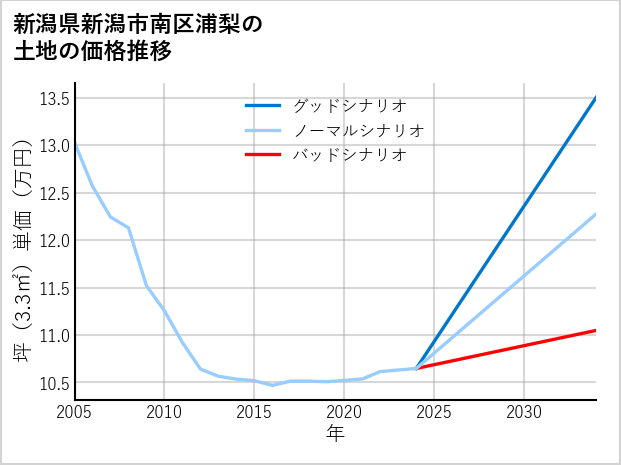 新潟県新潟市南区浦梨の土地価格推移