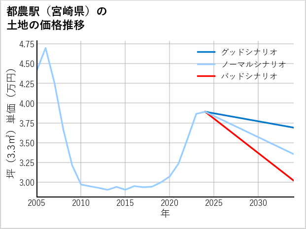 都農駅（宮崎県）の土地価格推移