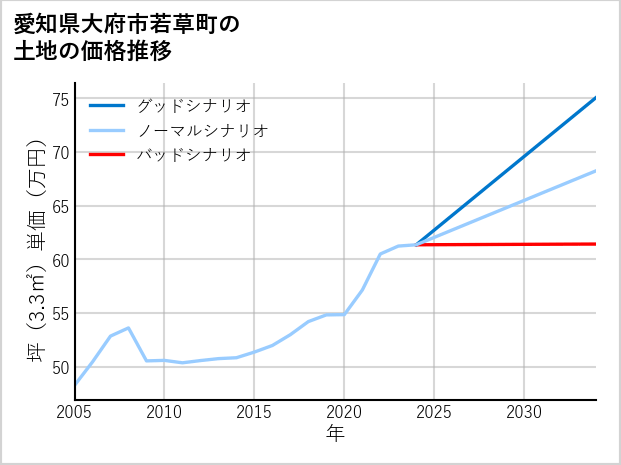 愛知県大府市若草町の土地価格推移