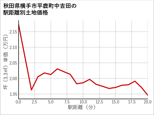 秋田県横手市平鹿町中吉田の徒歩距離別の土地坪単価