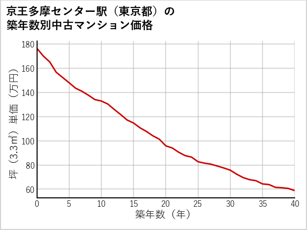 京王多摩センター駅（東京都）の築年数別の中古マンション坪単価