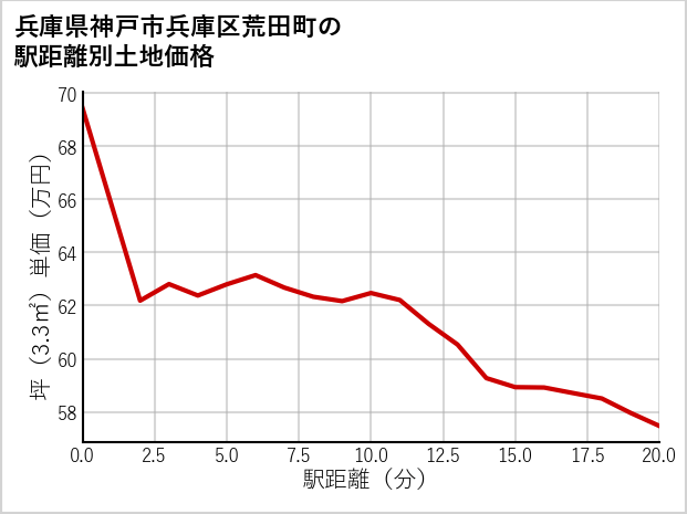 兵庫県神戸市兵庫区荒田町の徒歩距離別の土地坪単価