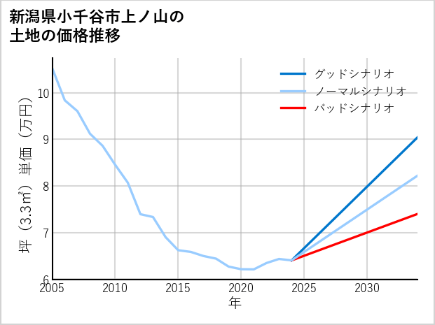 新潟県小千谷市上ノ山の土地価格推移