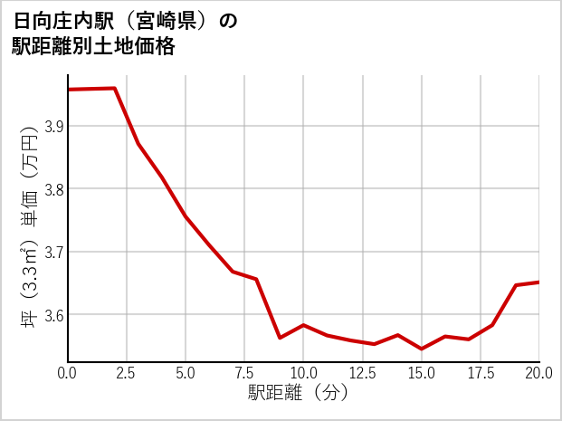 日向庄内駅（宮崎県）の徒歩距離別の土地坪単価