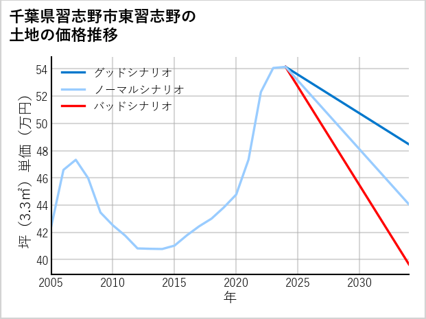 千葉県習志野市東習志野の土地価格推移