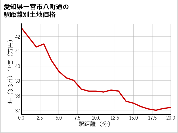 愛知県一宮市八町通の徒歩距離別の土地坪単価