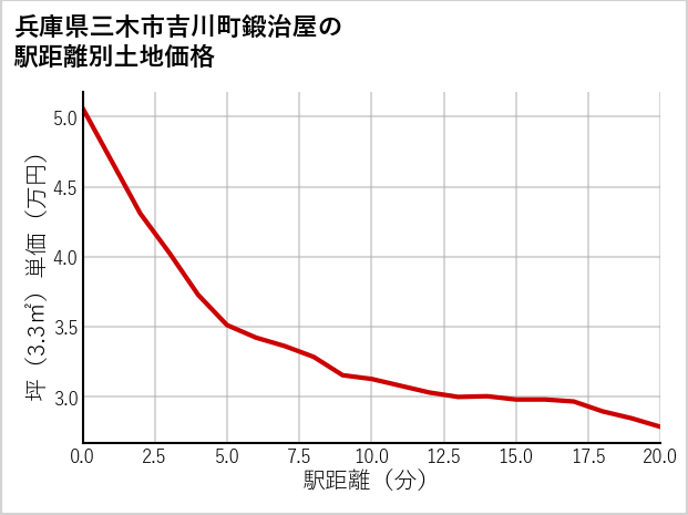 兵庫県三木市吉川町鍛治屋の徒歩距離別の土地坪単価