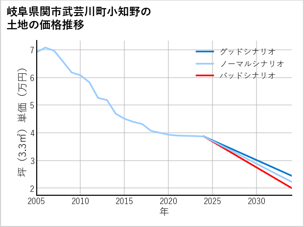 岐阜県関市武芸川町小知野の土地価格推移