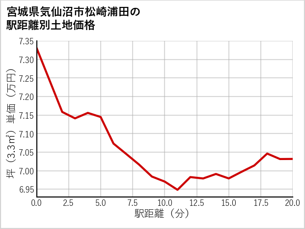 宮城県気仙沼市松崎浦田の徒歩距離別の土地坪単価