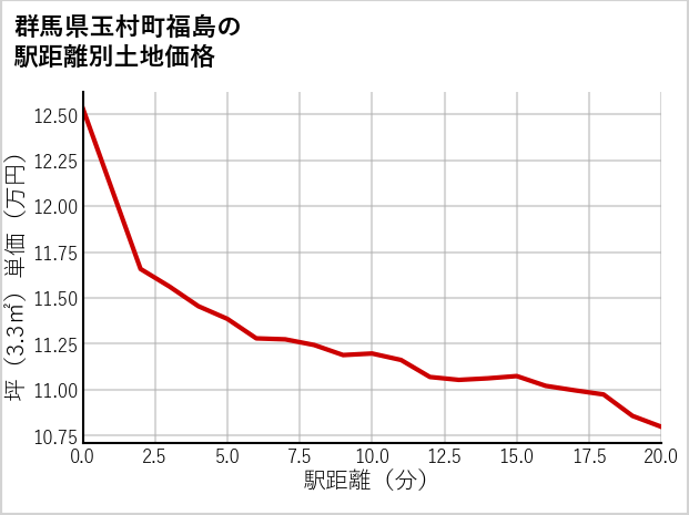 群馬県玉村町福島の徒歩距離別の土地坪単価