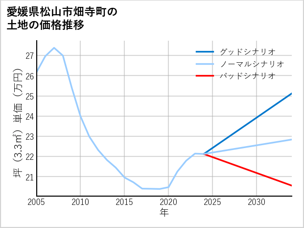 愛媛県松山市畑寺町の土地価格推移