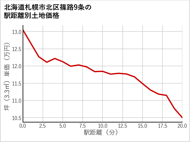 北海道札幌市北区篠路9条の徒歩距離別の土地坪単価