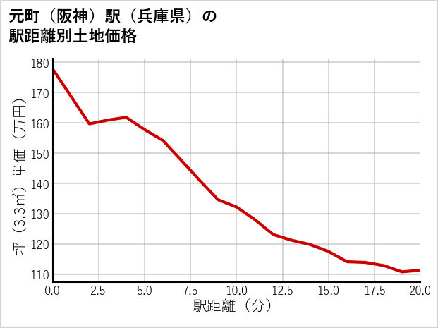 元町〔阪神〕駅（兵庫県）の徒歩距離別の土地坪単価