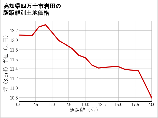 高知県四万十市岩田の徒歩距離別の土地坪単価