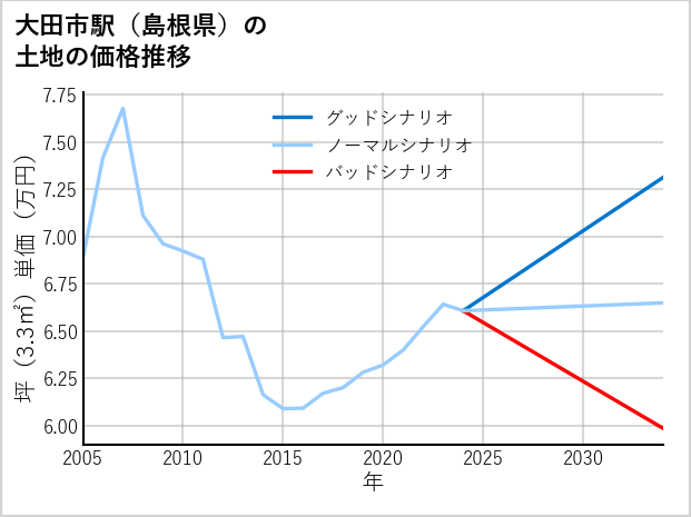 大田市駅（島根県）の土地価格推移