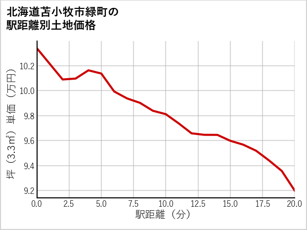 北海道苫小牧市緑町の徒歩距離別の土地坪単価